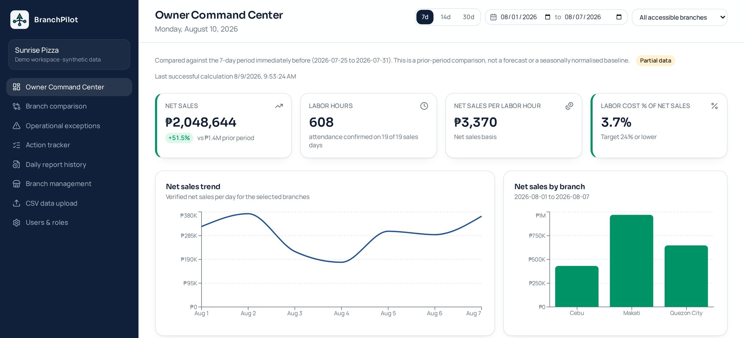 BranchPilot Owner Command Center showing fictional Sunrise Pizza operational metrics, branch comparisons, exceptions, data readiness and Morning Briefing.