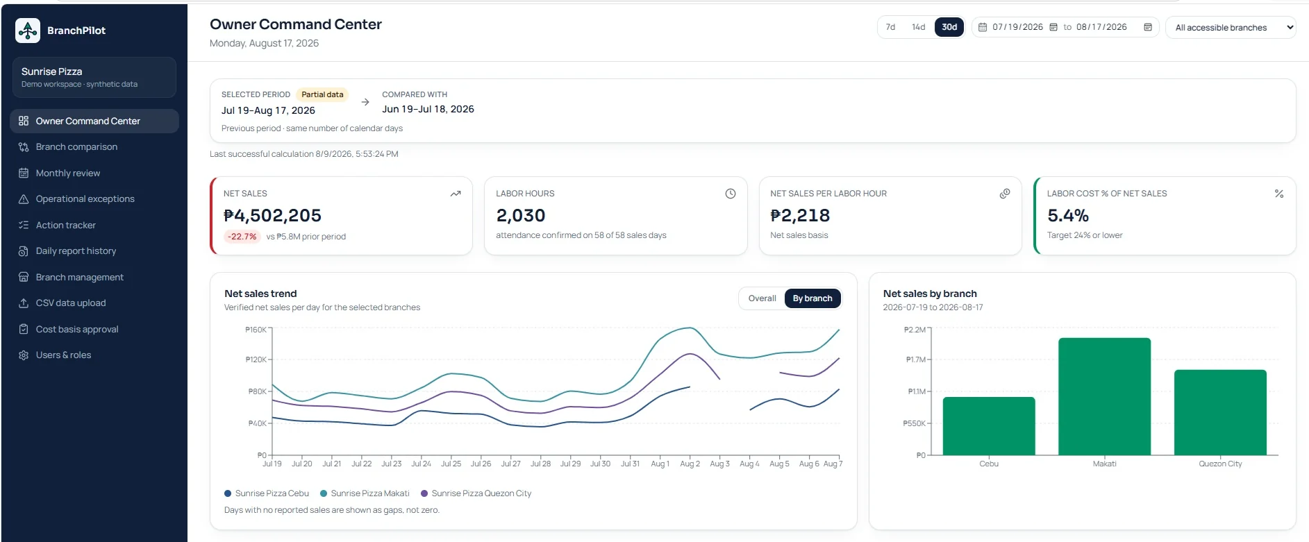 BranchPilot Owner Command Center showing fictional Sunrise Pizza performance metrics, sales trends and location comparison.